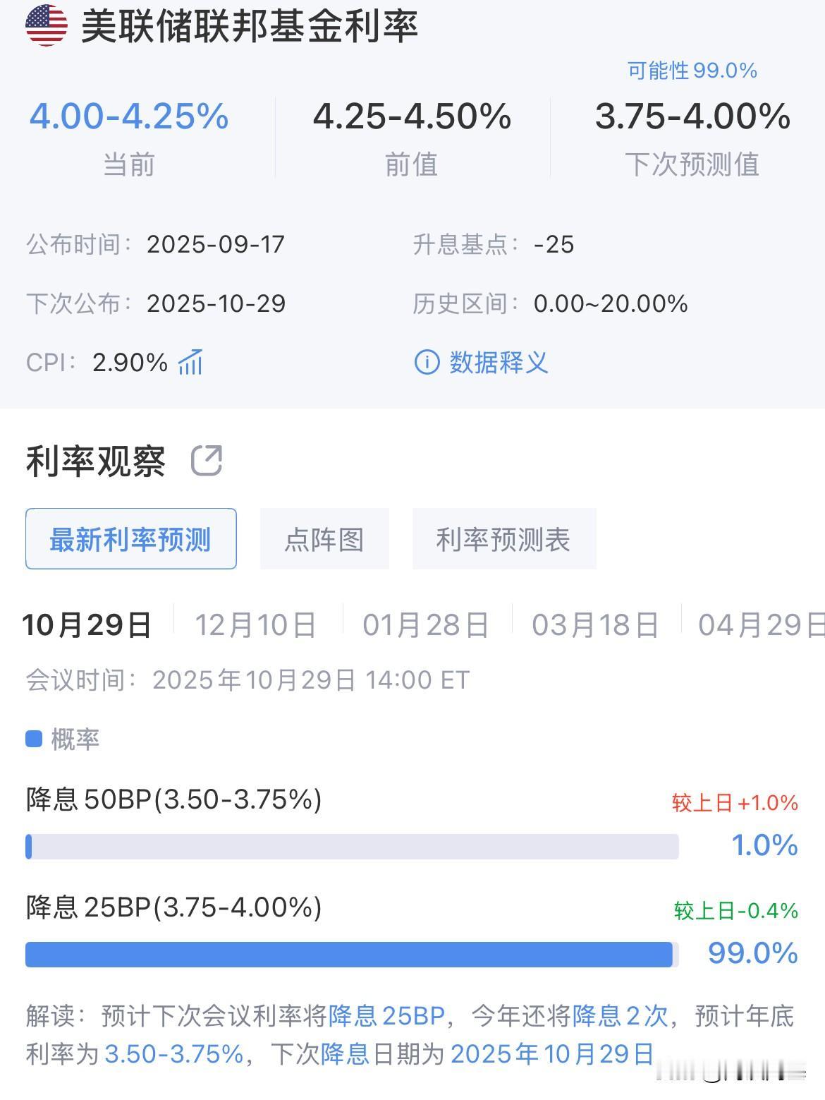 美联储10月29日降息25个基点可能上升至99.0%了，降息50个基点的可能是是