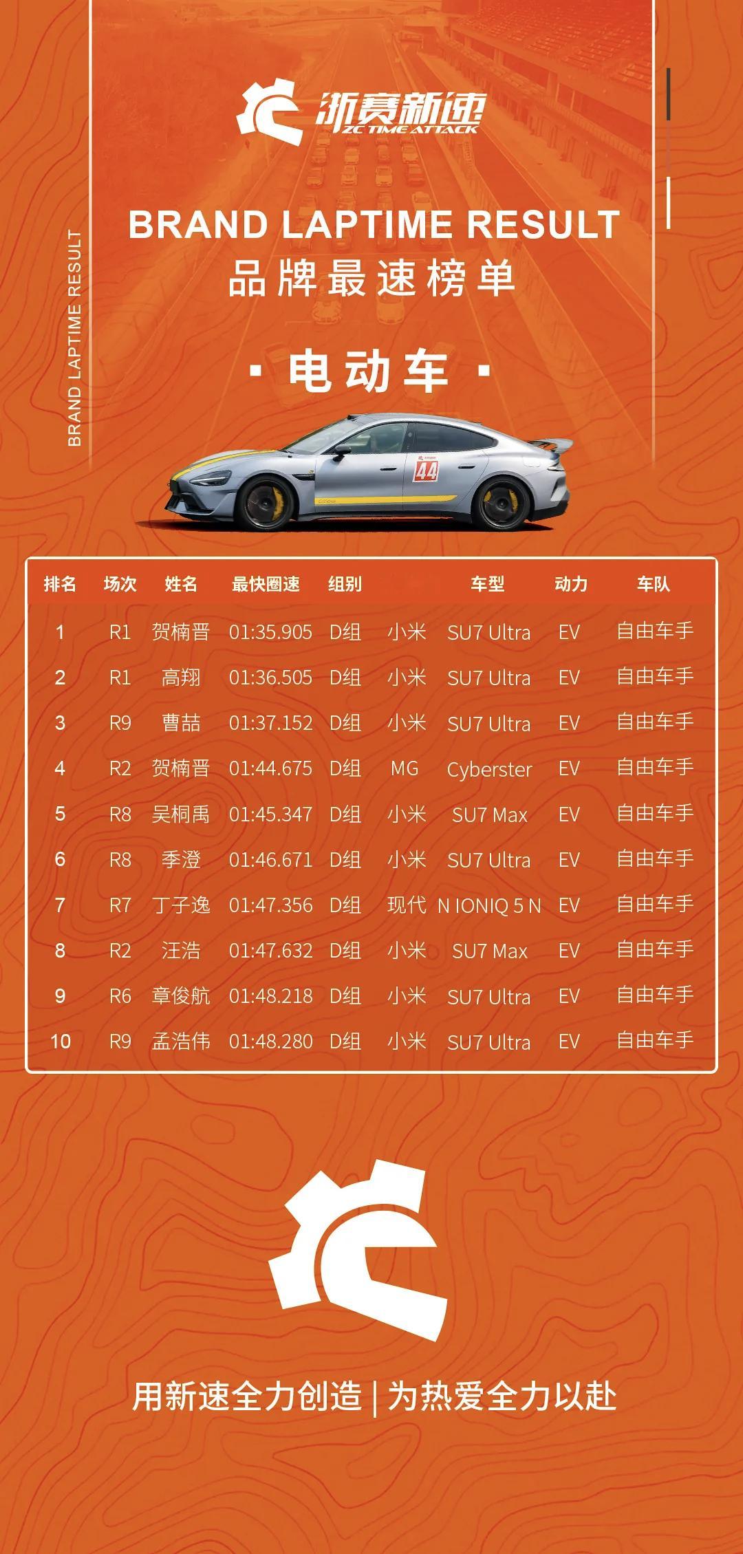 浙赛新速，最速电动车榜单，基本清一色都是SU7Ultra了，第一名就是玩车日志
