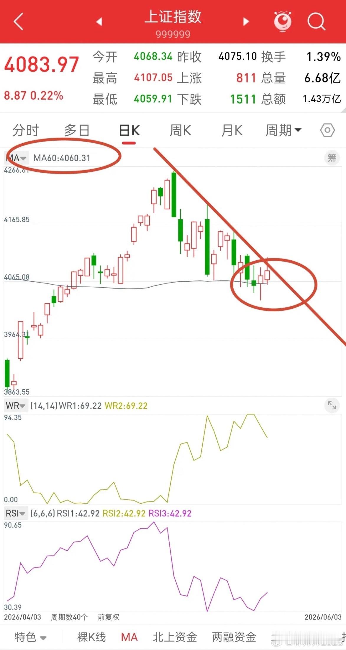 昨晚美股全线下跌，富时A50股指跳水，今日A股走势如何？先说观点，大盘往下还是关