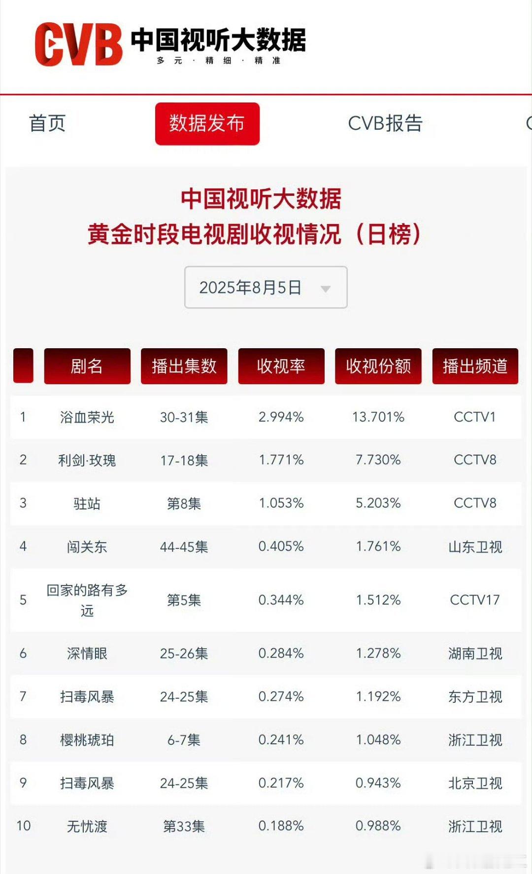 《利剑玫瑰》8.5CVB新高🐮🐮🐮目前CVB集钧1.672了👍🏻​​