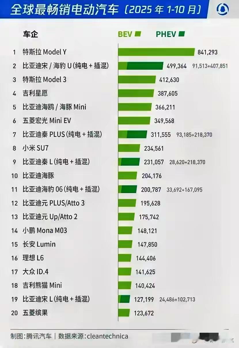 不吹不黑！纯电车应该怎么买？看了这份全球纯电你就知道了。如果手拿20-30万闭眼