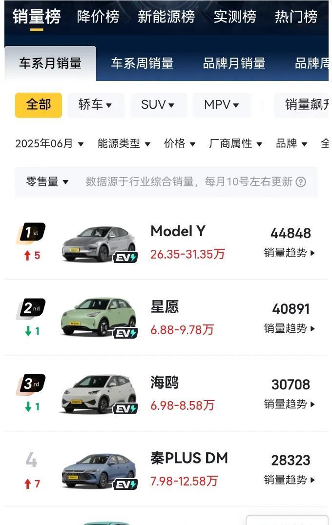 特斯拉：4个国产都打不过我一个[滑稽笑]前五名的起售价加起来都没我一辆毛豆Y贵，你
