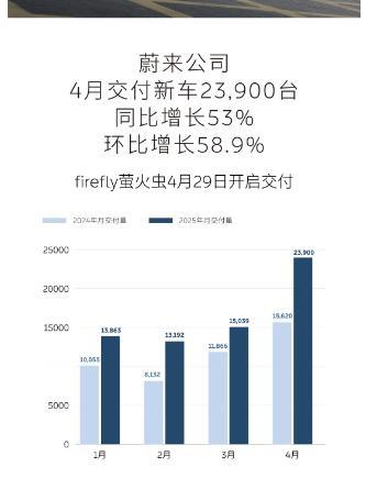 蔚来缓过一口气，最新交付数据来了！路边社老王消息​​​