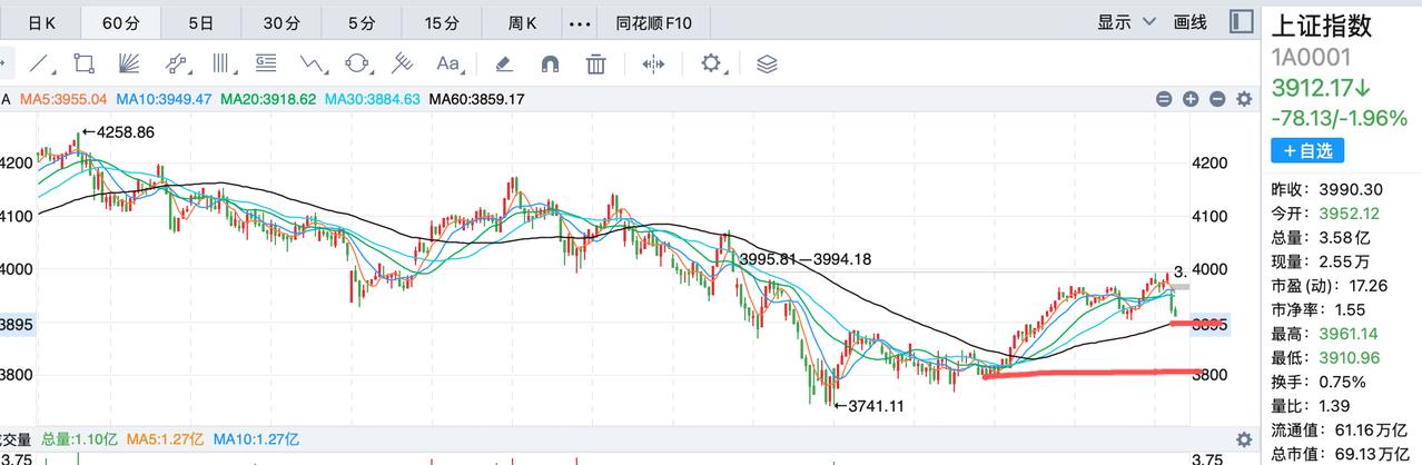 3900点今天应该是没法发保了，今天这一跌有多方面的原因，诱因是美股昨晚下跌，科