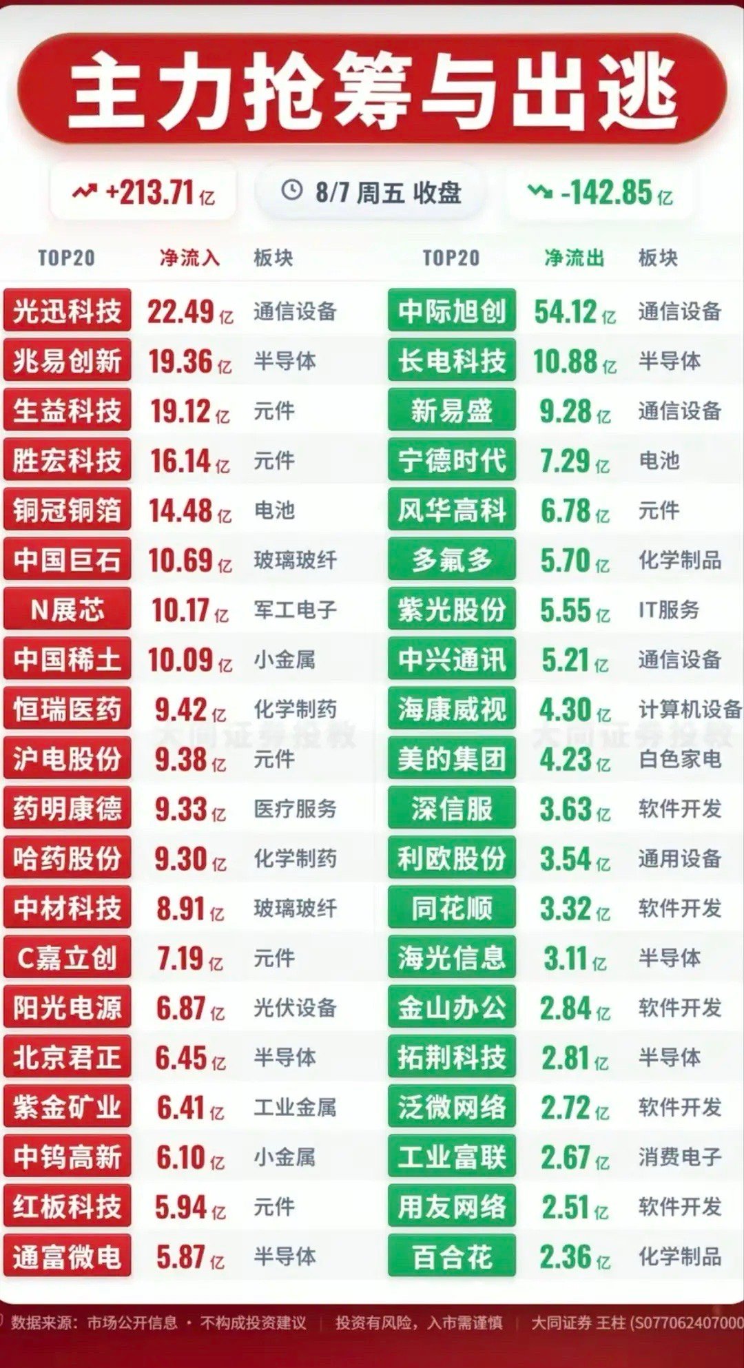 8月7日收盘主力抢筹&出逃双榜全景解读8月7日收盘，主力净流入213.71亿，净