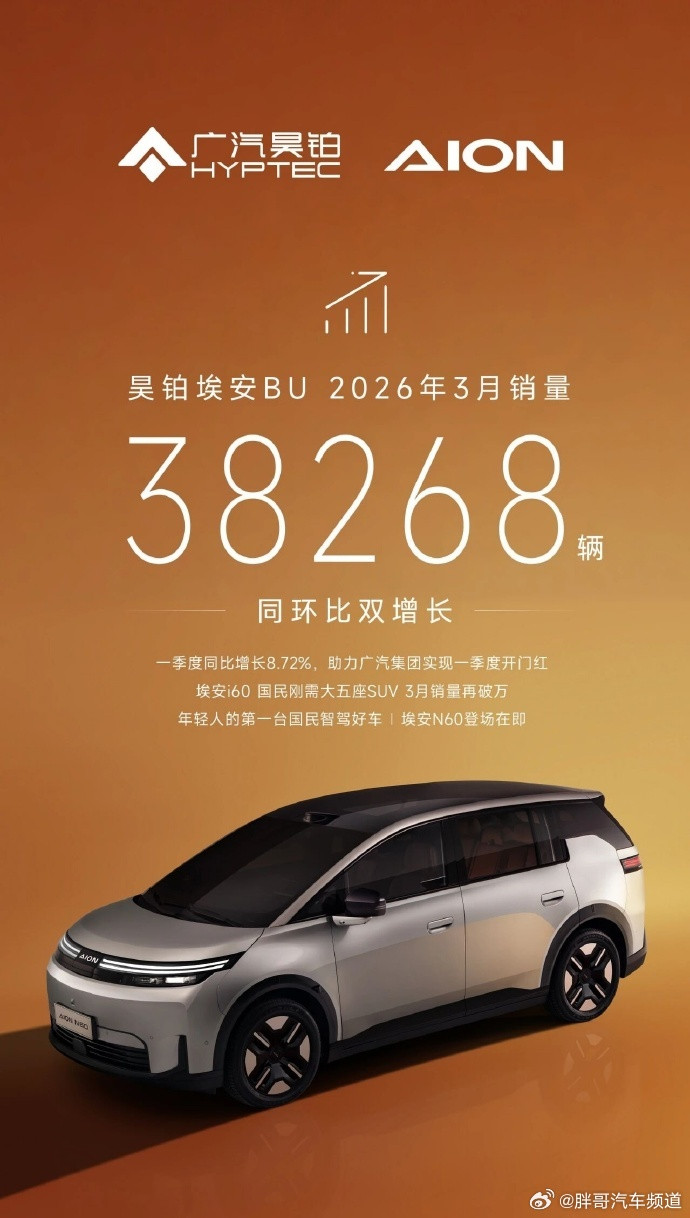 胖哥汽车频道多家车企公布3月交付战报零跑全系车型3月交付达50029台；智己汽