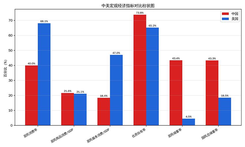 公知们喜欢拿中国的居民消费率只有40%，（消费支出/GDP）来嘲讽中国人过得辛苦