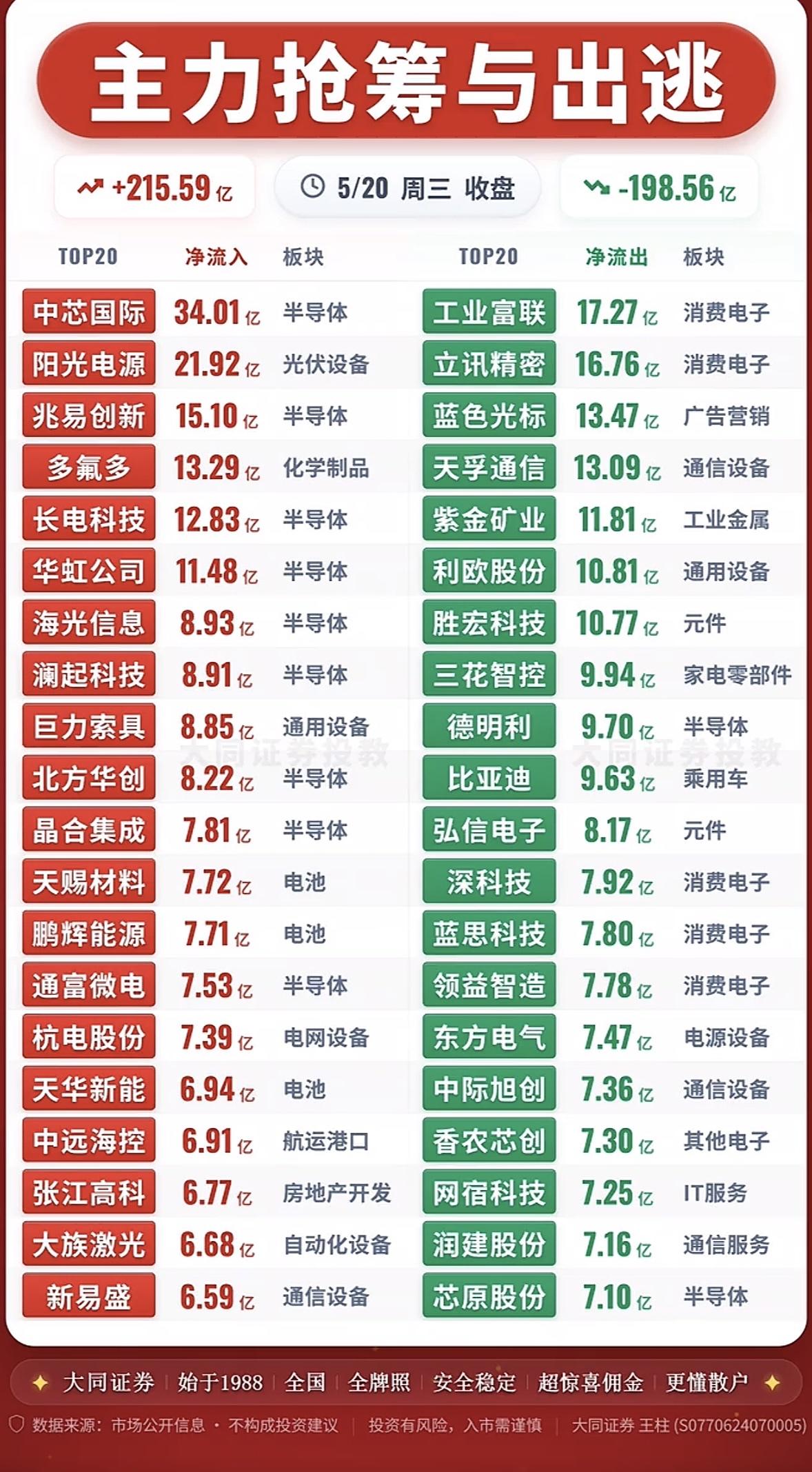 主力抢筹与出逃前20名个股揭晓，揭秘市场动向！📈📉5月20日股市的主力资