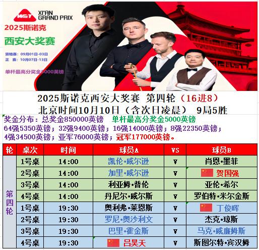 连续两站比赛八强要全军覆没吗？上一站英国公开赛咱们也是3个16强。上半区太强了