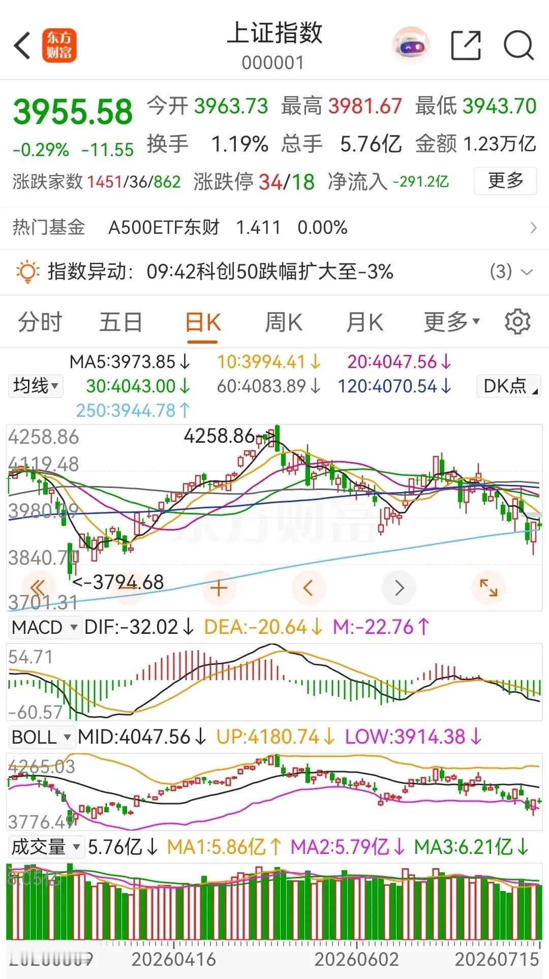 大盘低开窄幅整理，最终收出了一颗十字星线，看来明天有望继续上涨，预计大盘明天将会