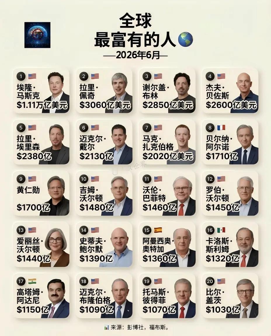 全球前20名富豪，美国藉就占了16个，所以美国想不富裕都难。第一名，马斯克1.