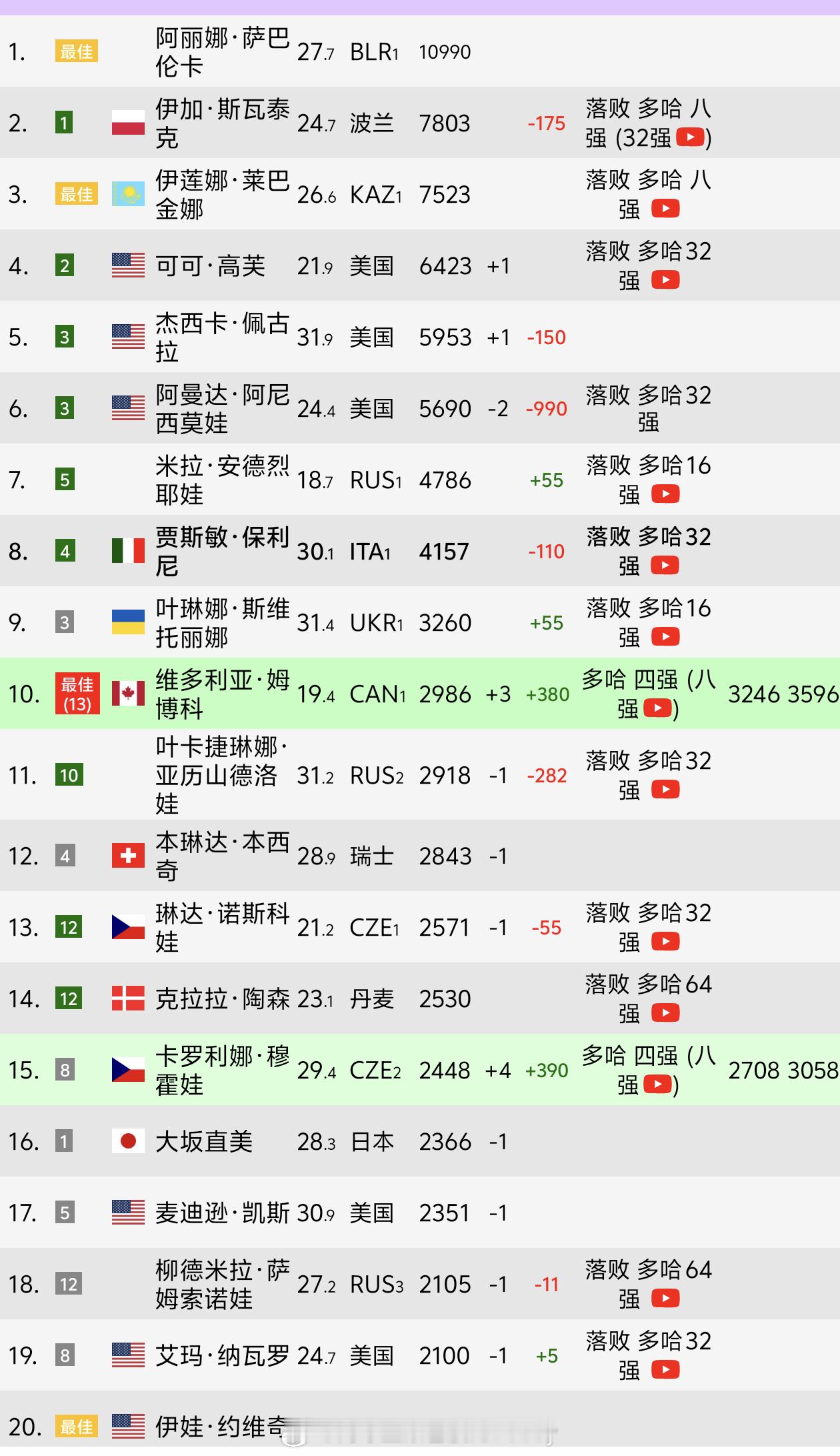 这位加拿大🇨🇦新星⭐姆博科正坐着“火箭”上升中……即时排名已经来到top10