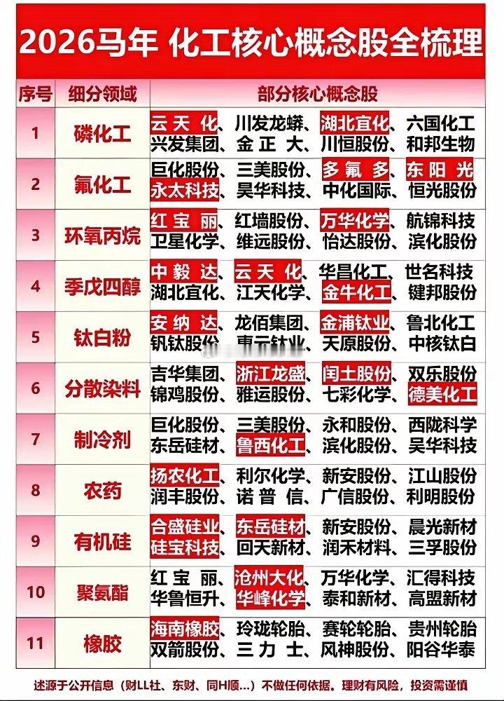 化工核心概念股票梳理:以下图表展示的股票不构成投资建议，据此操作风险自负。图表来