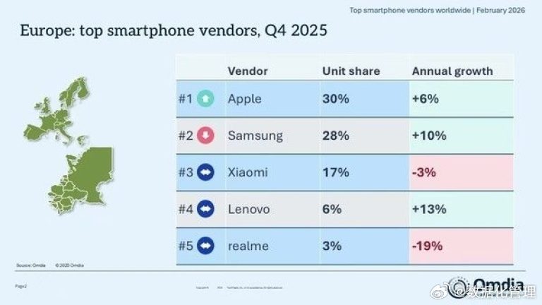 【2025年Q4全球智能手机出货量同比增长4%】全球范围内，苹果（Apple）以