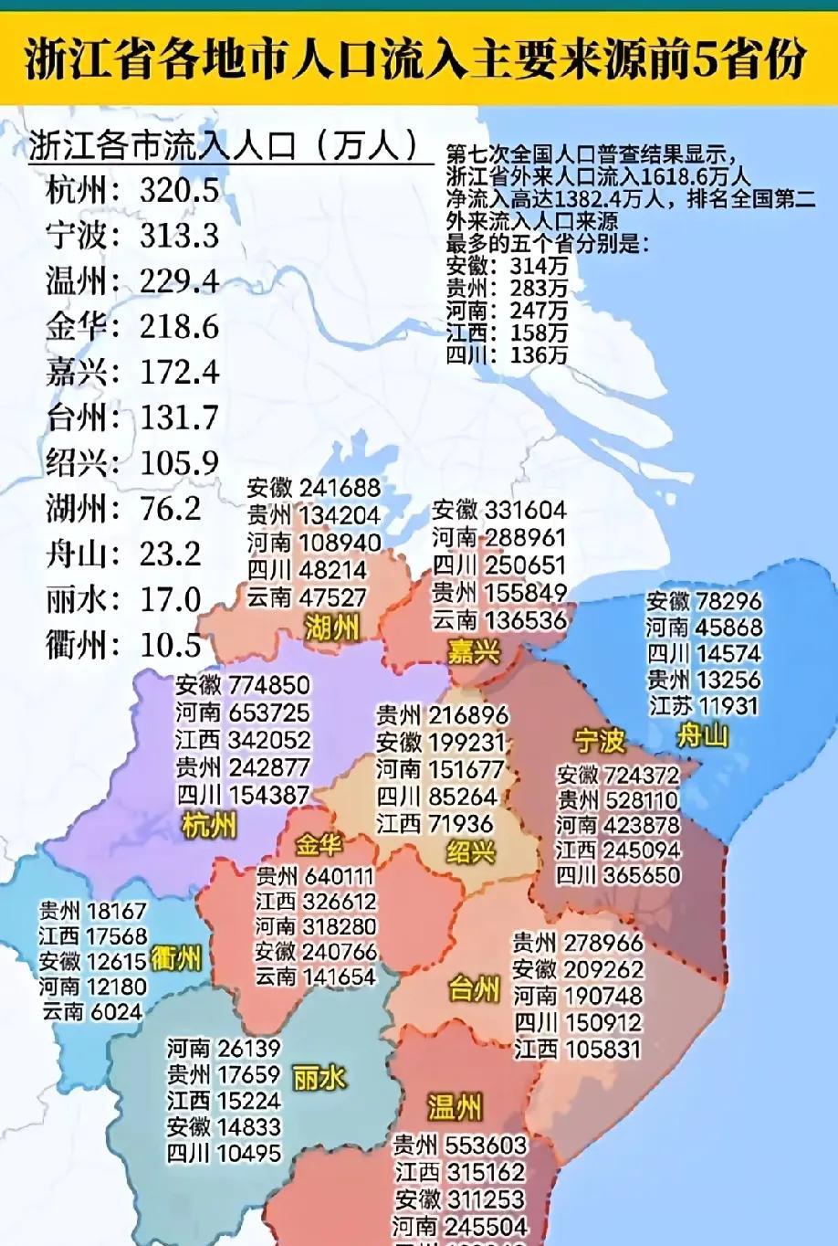 #分享城市新鲜事#浙江各市人口来源除了安徽之外，很明显来自2千公里之外的贵州也是