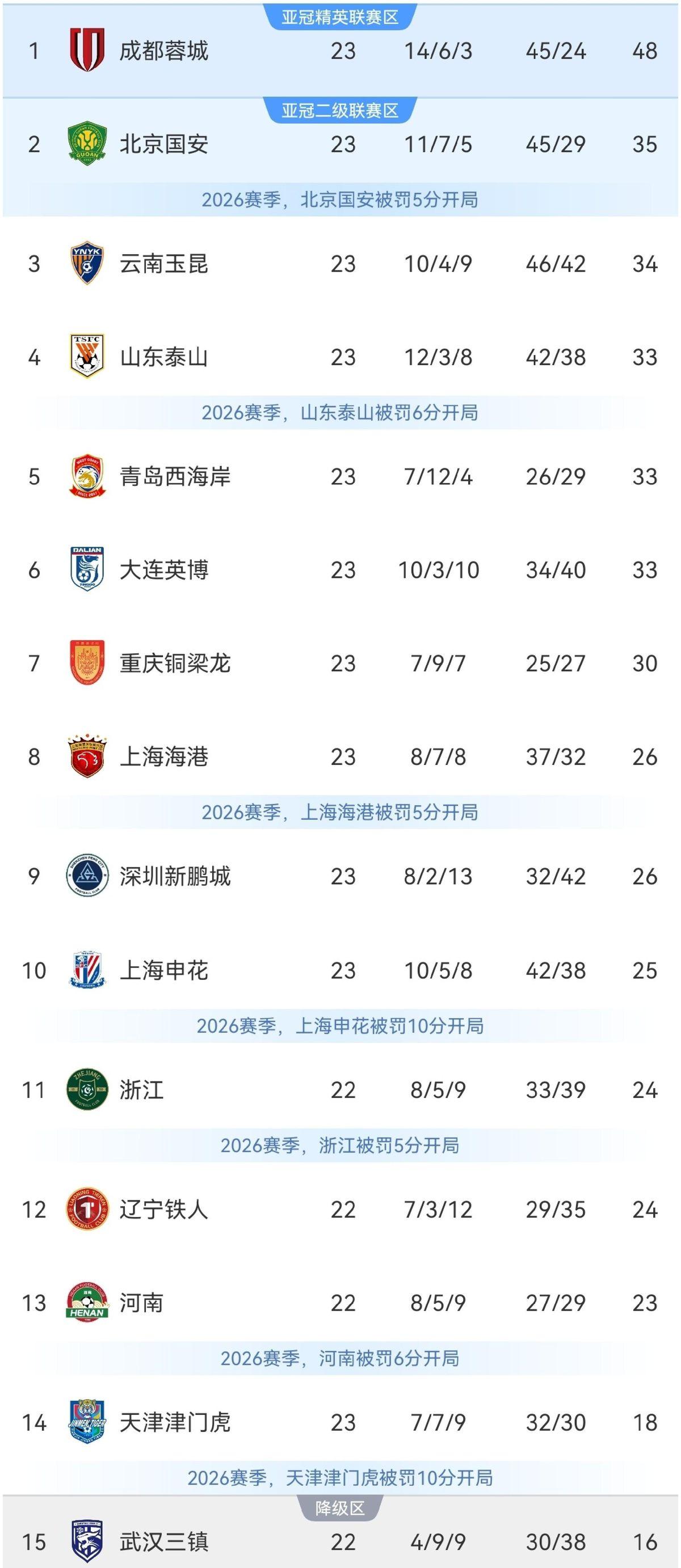 0比0，又见白卷。别光盯着武汉三镇没在主场输球，真正该被揪出来的是28脚射门只换