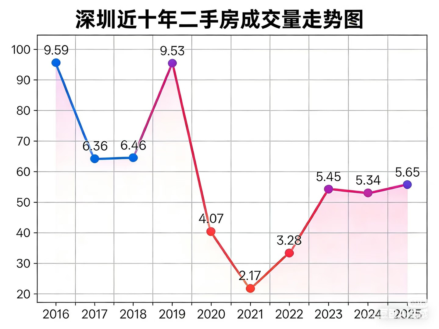 豆包：要分析2026年深圳房价趋势，我们可以结合这张二手房成交量走势图、近期国内
