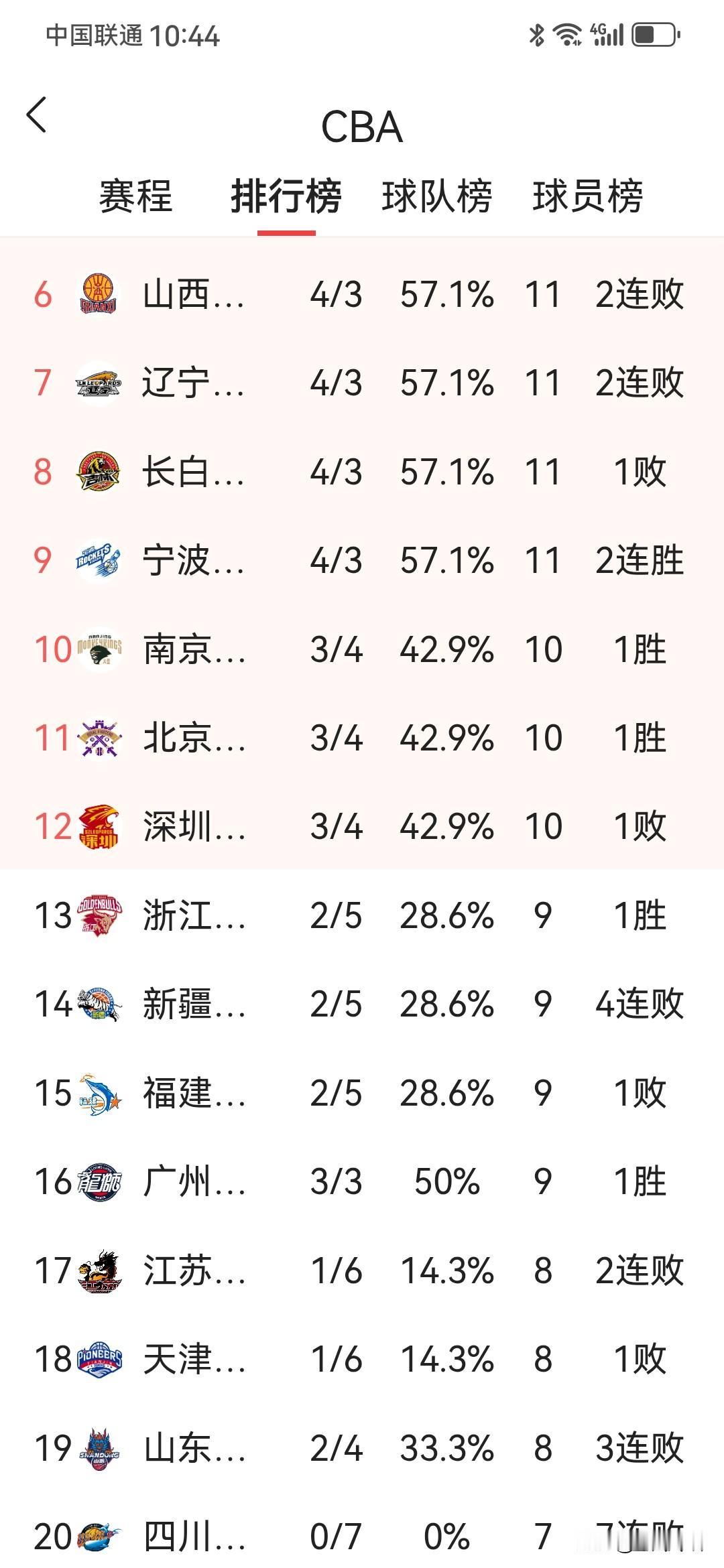 一夜之间，山东男篮跌入谷底，联赛积分排名倒数老二！28日，山东男篮客场输给青