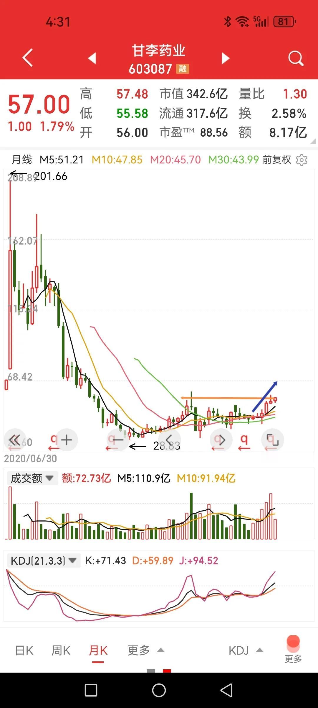 著名大V看好的降糖药企甘李药业，走势图形不错啊！半年预增业绩翻倍，经历两轮集