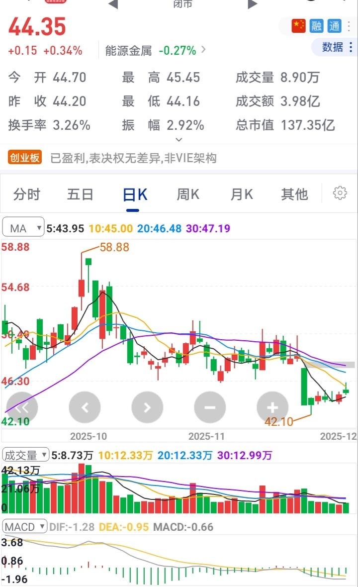 钴价都破41万/吨了还天天涨，可相关股票价格却跌了，真让人摸不着头脑。一般来说，