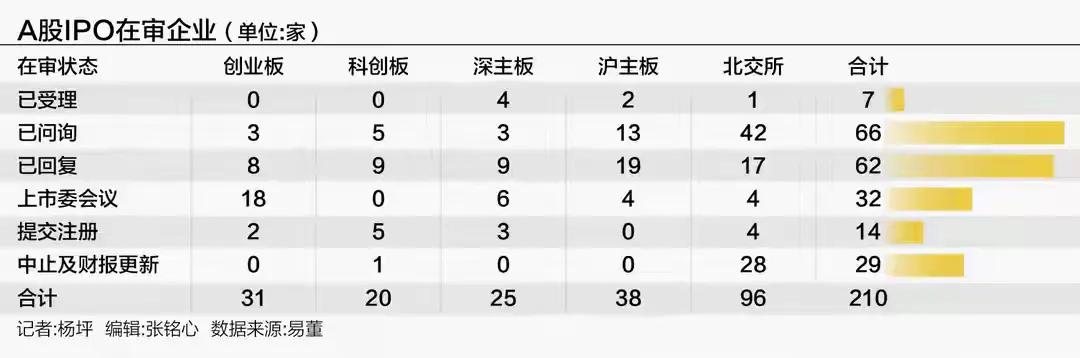 IPO排队企业数大幅下降！自从严格监管和问责后，IPO排队企业数量大幅下降，现