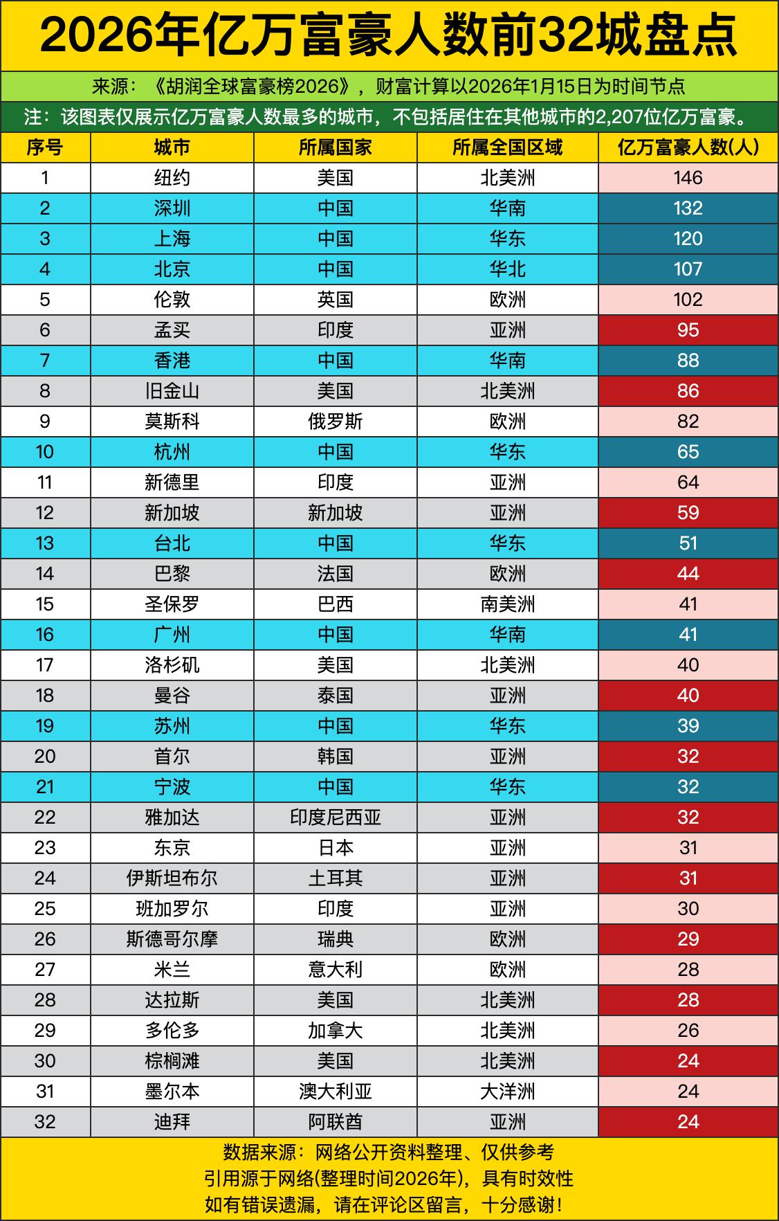 纽约虽然以146人勉强守住榜首，但深圳、上海、北京这“中国三巨头”已经把它包围得