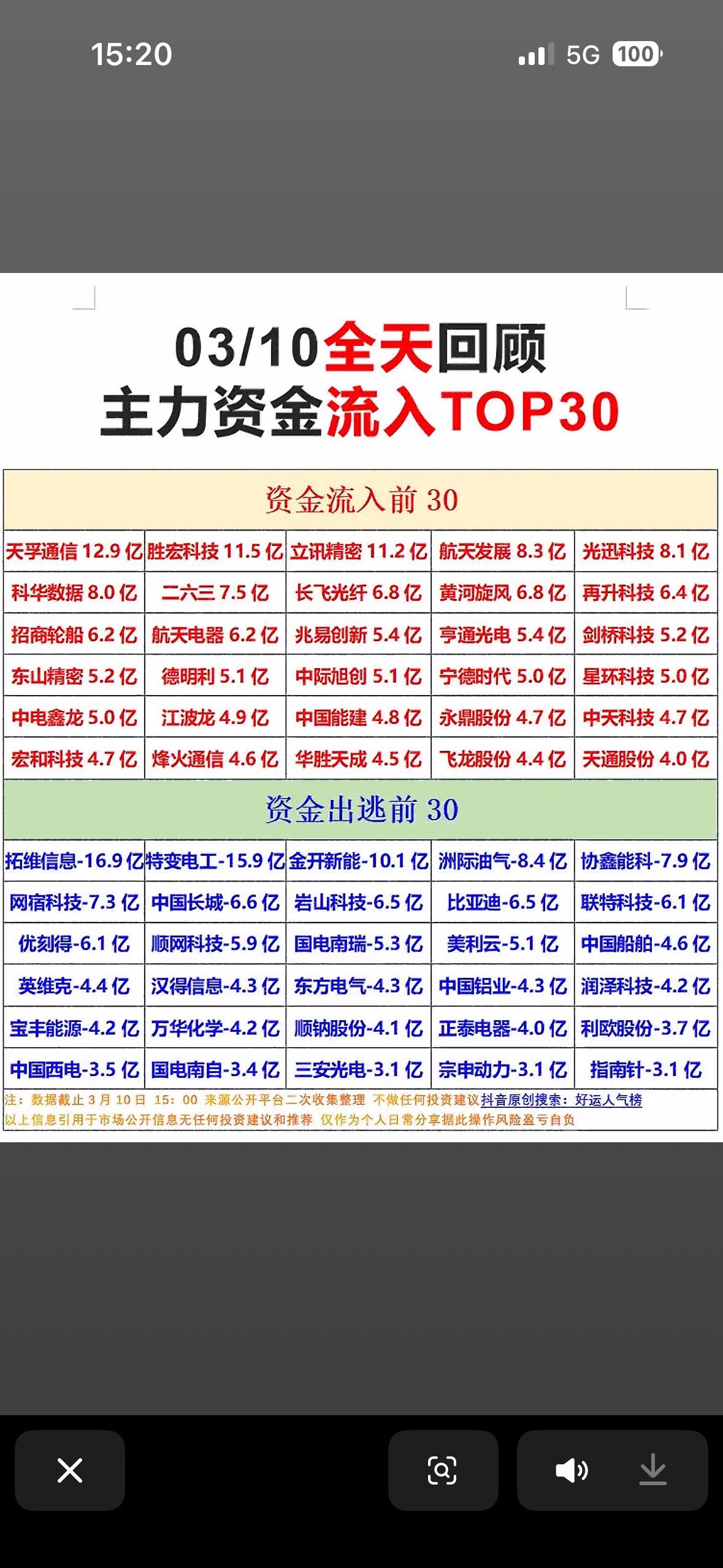 03/10主力资金流入与流出前TOP30，深度解读市场动向！3月10日市场主