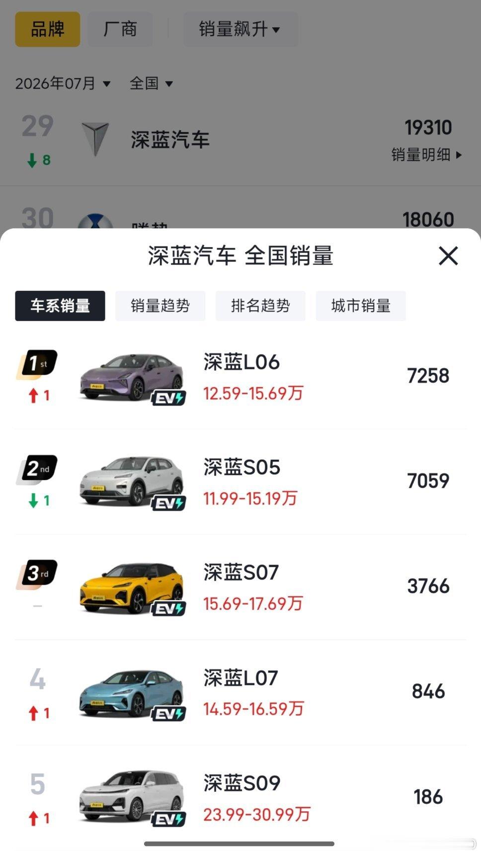 难怪阿维塔说这些金句原来长安启源、长安深蓝销量比阿维塔多太多了同一家央企旗下的品