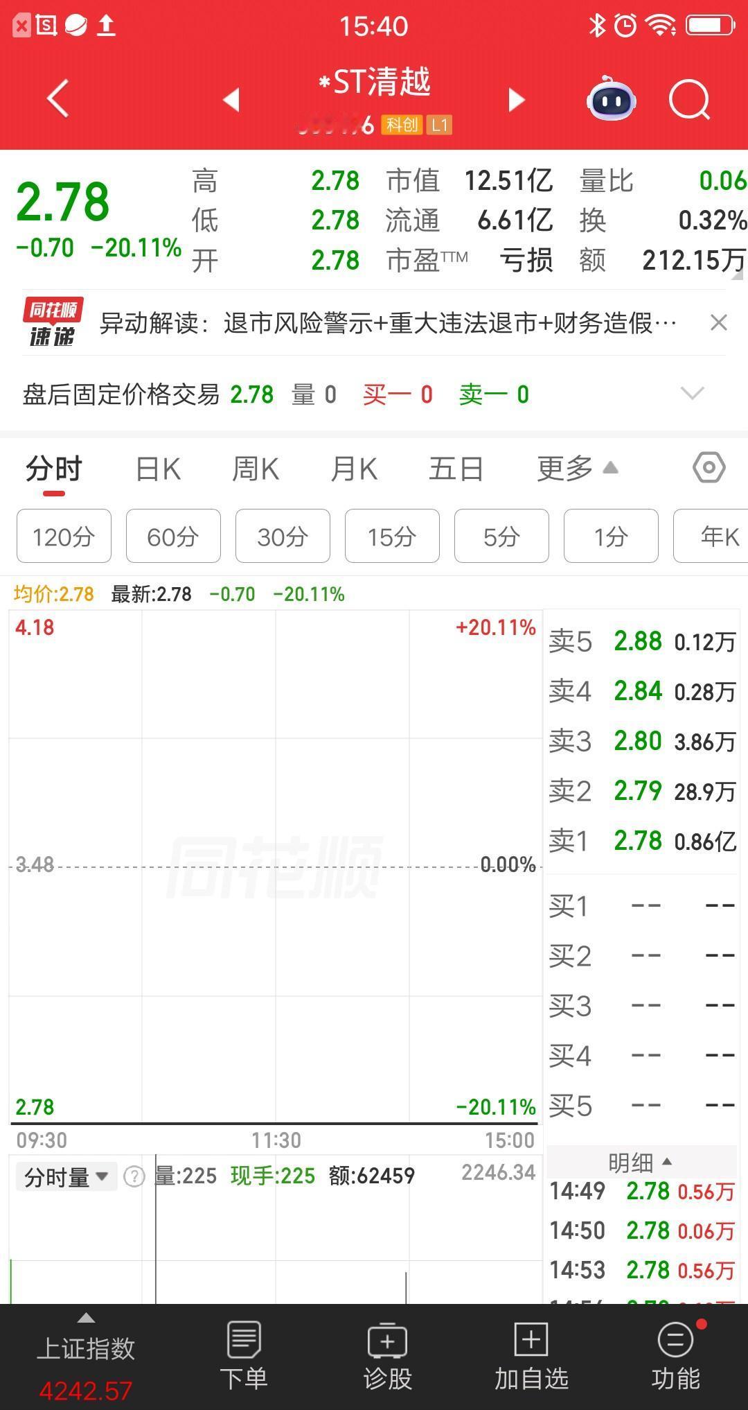 A股今天最惨的票诞生了，公司财务造假被*ST，这可是核弹级利空呀。股价应声一字跌