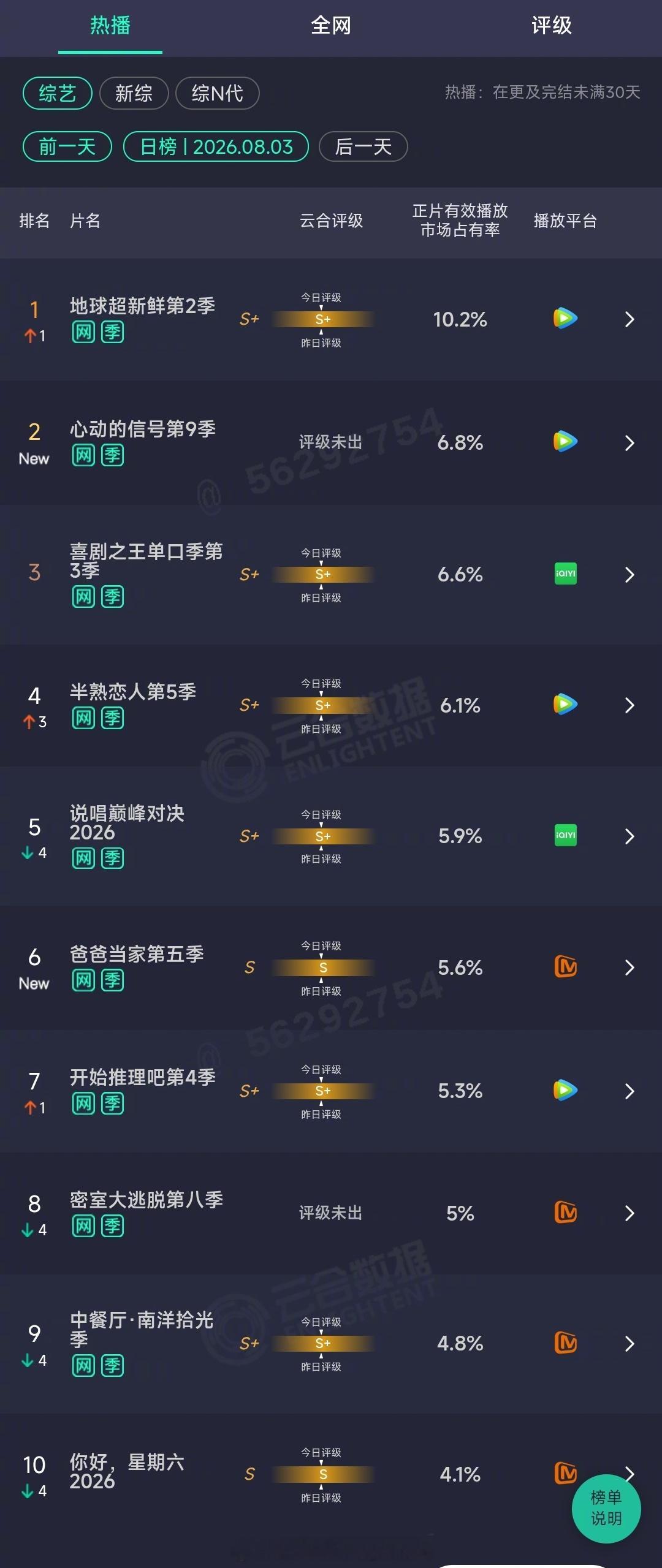 2026年08月03日云合综艺正片有效播放量市占率TOP101地球超新鲜第2