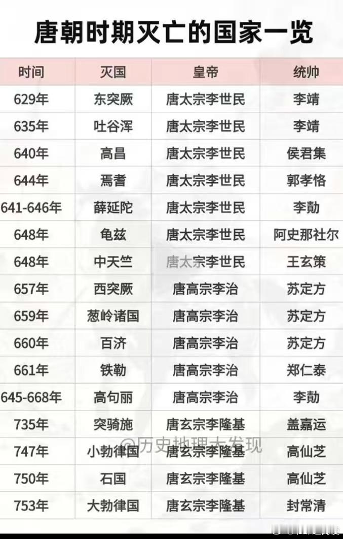 【唐朝时期灭亡的国家一览】——————历史地理大发现