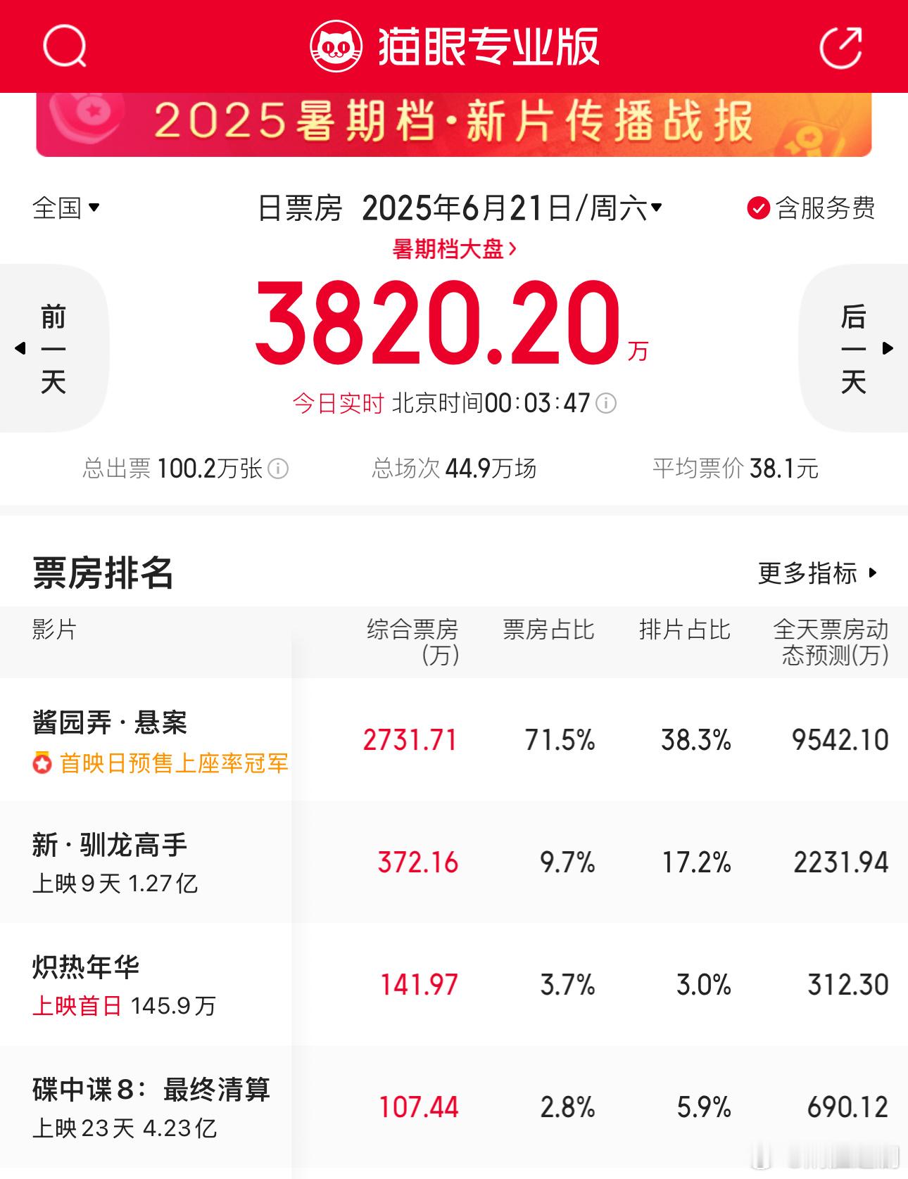 《酱园弄》上映首日单日预测票房9542万，看明天单天能否破亿。​​​