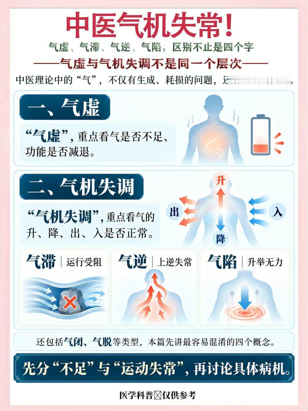 中医气机失常，气虚、气陷、气滞、气逆！​​​