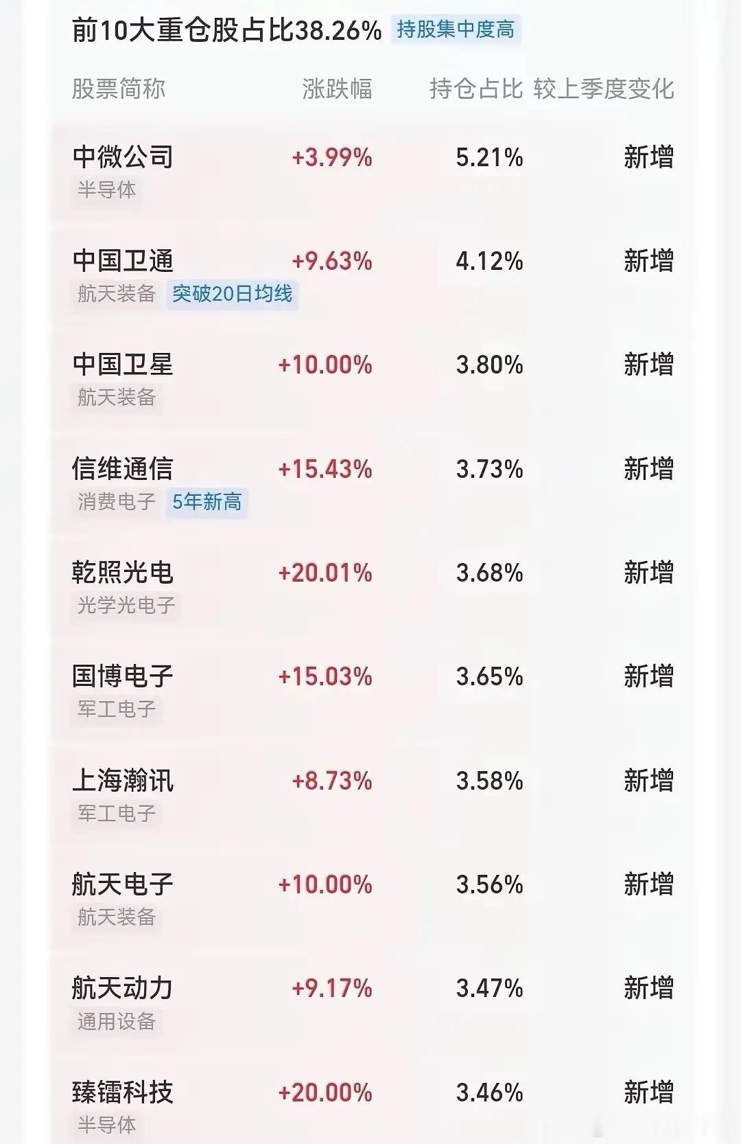 基民：我原本只是想买个半导体的，结果调仓后这样了！第一大仓位——中微公司第二大仓