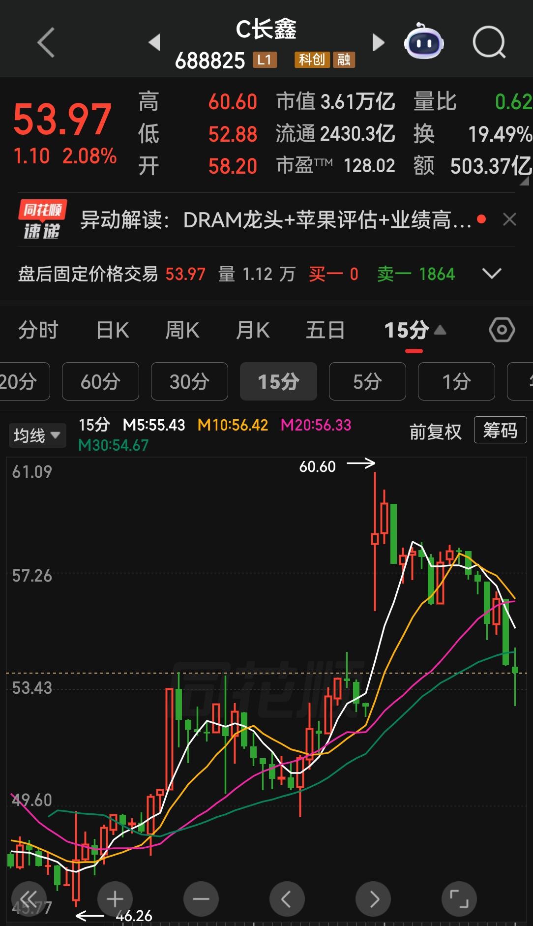 长鑫科技这个走势太恶劣了，在预测的几种可能中，突破60元是最坏的一种情况，意味着