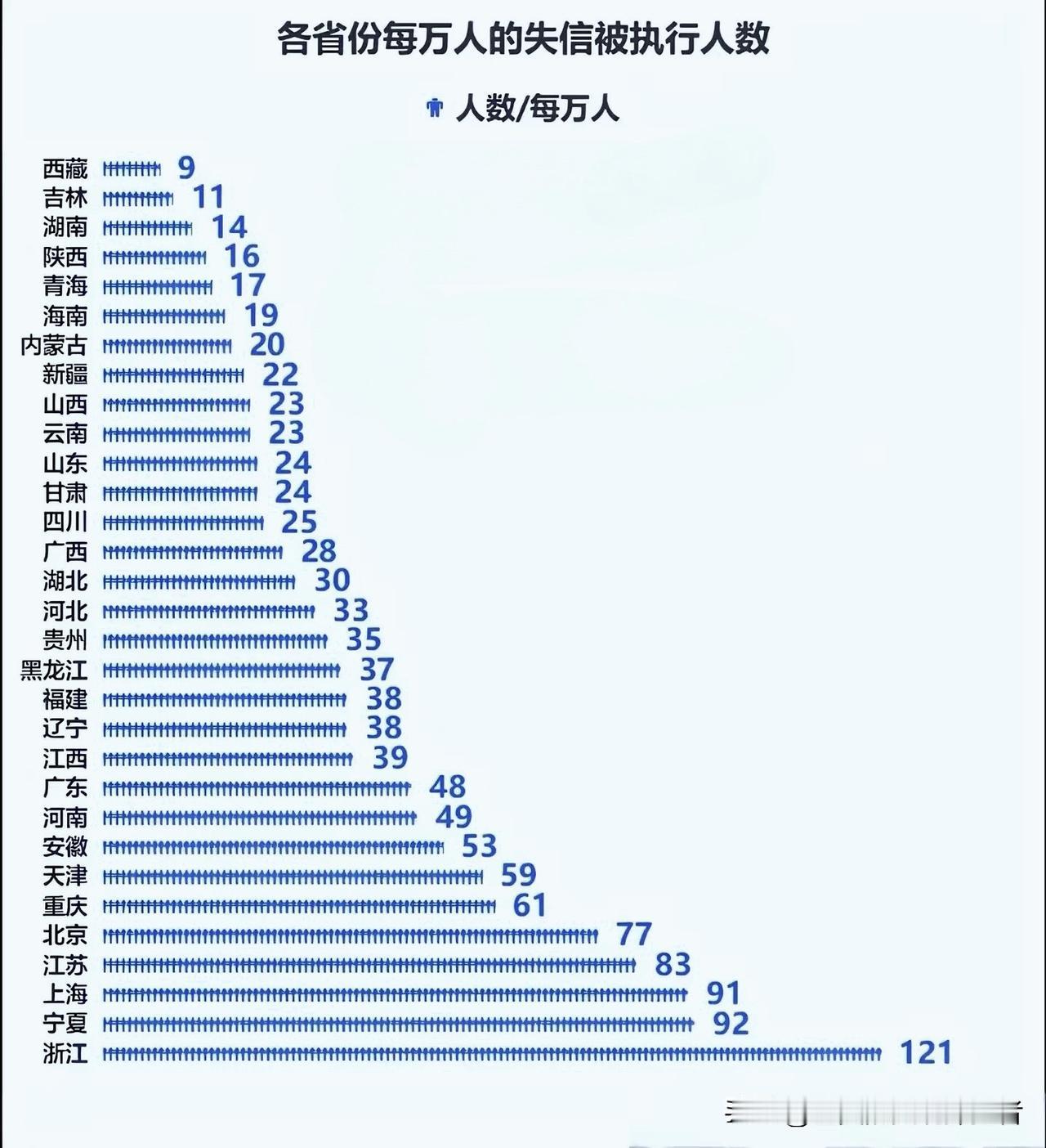 浙江“老赖”密度夺冠？各省份每万人失信被执行人数”榜单公之于众，浙江以121