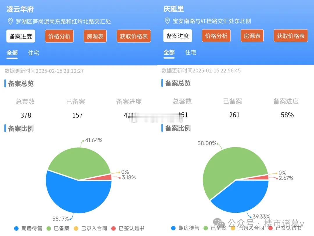 虽然罗湖现在属于深圳限购区，但却是深圳楼市这一波行情的最大输家。去年6-7月份，