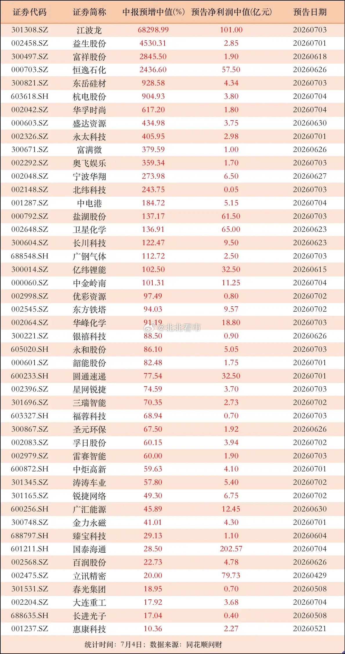中报预告渐多！有公司业绩预增中值达68298.99%，35家公司业绩大增50%以