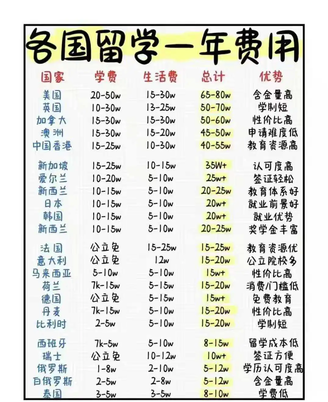 各国留学需要的费用！！！