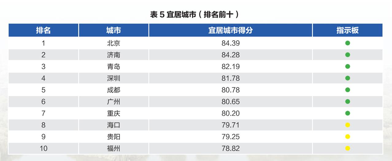 如何评价2025城市综合发展指数报告中，最宜居城市济南仅次于北京位居第二，综合排
