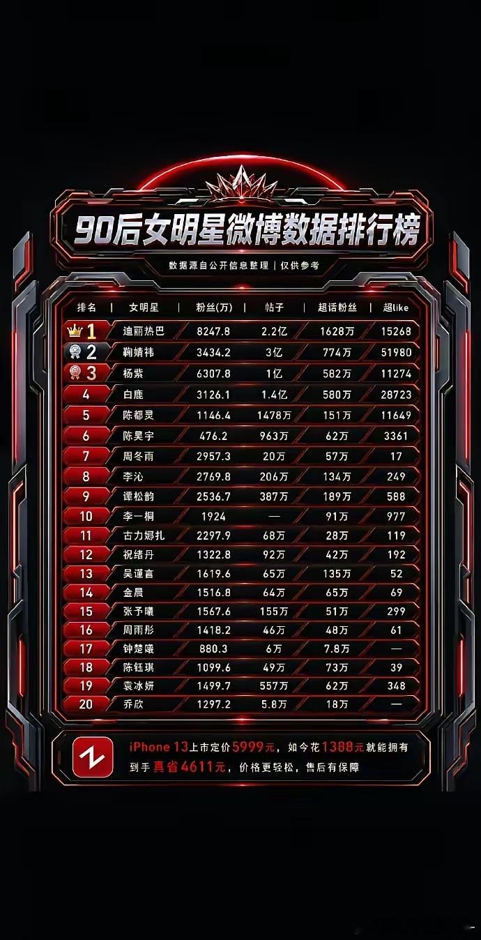 90后女明星微博数据榜单新鲜出炉。迪丽热巴稳居榜首，鞠婧祎紧随其后，杨紫、白鹿、