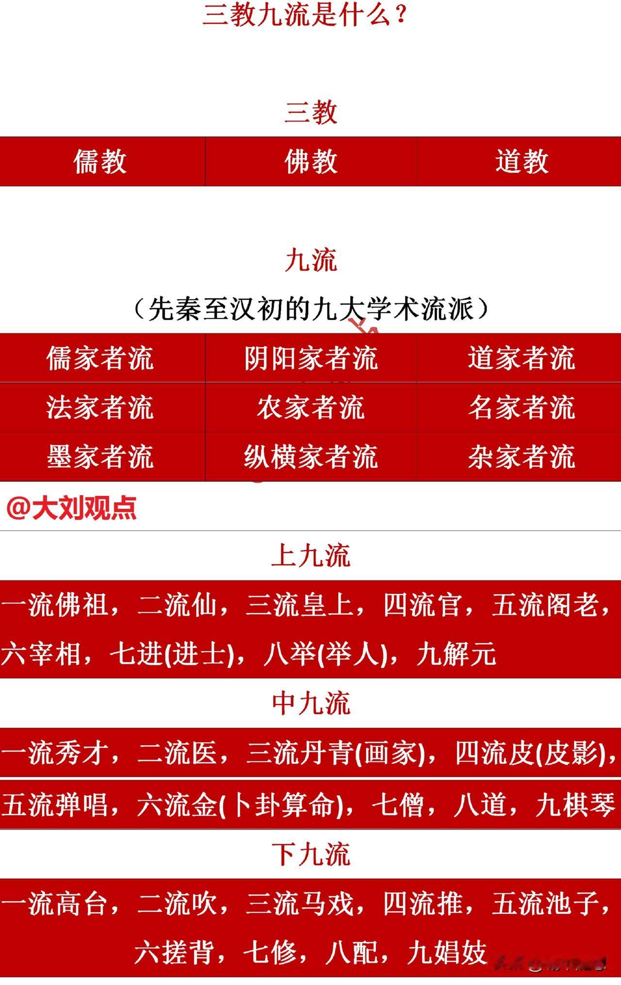 佛祖：是一流神仙。皇帝：是三流皇帝。如果按照上九流和下九流，佛祖和皇帝，都