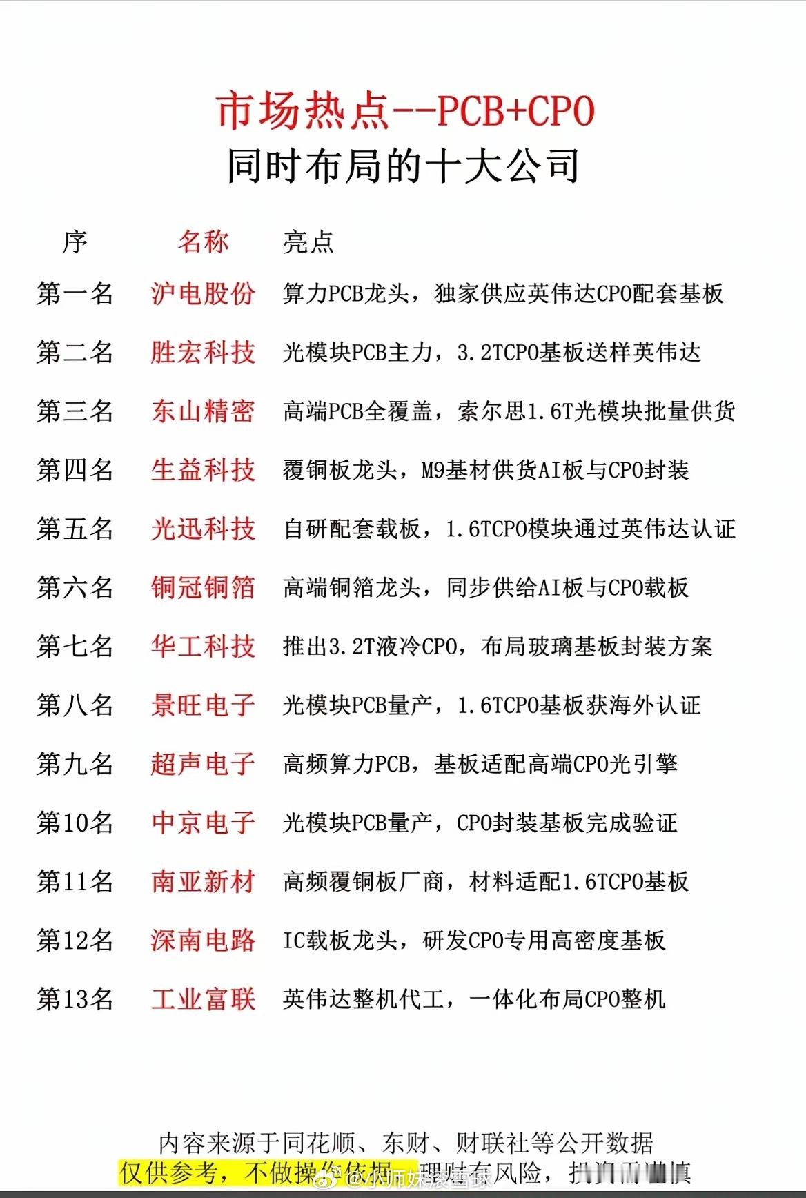 算力双主线起飞！同时做PCB+CPO的核心企业全梳理！最近AI算力行情热度居高不
