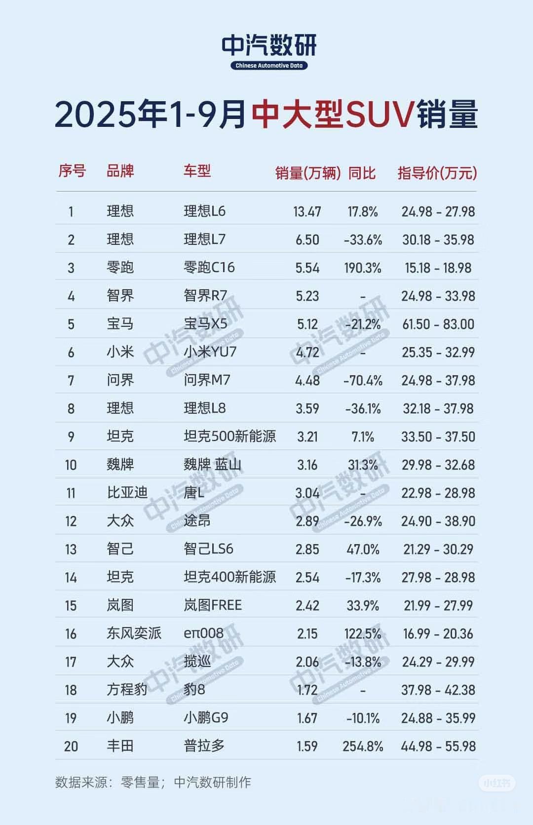 20万以上的汽车品牌里毫无疑问理想L6绝对是这个价位里面的扛把子车型，不仅仅是这