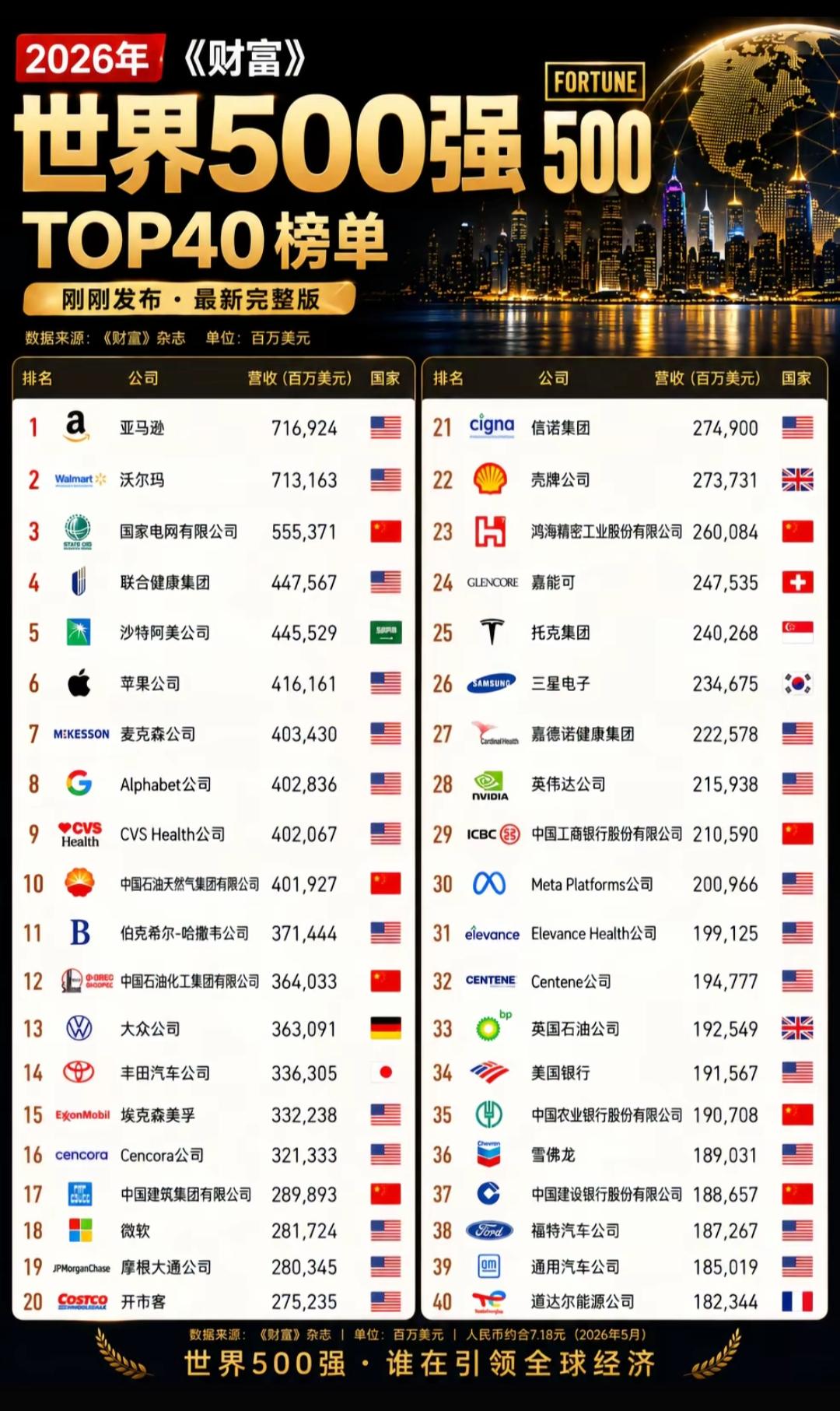 全球500强公司排行榜，一目了然！