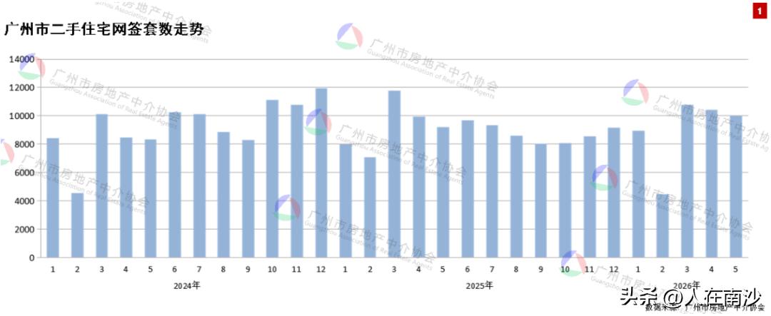 【5月二手网签数据出炉！南沙大涨28%！】广州市房中协发布5月份的二手住宅成交月