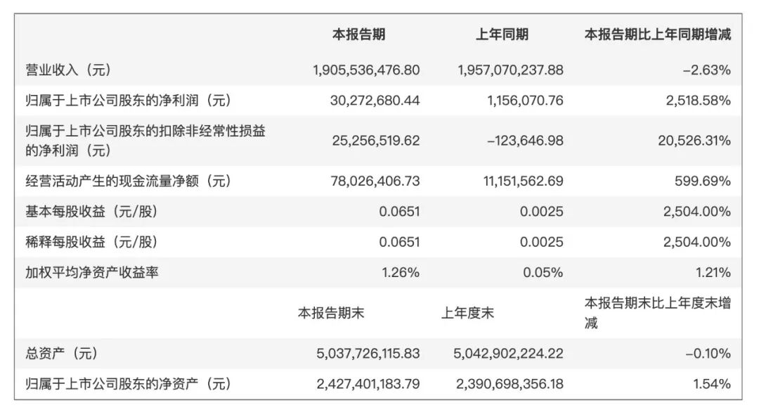 20CM封板涨停! 跨界牛股扣非净利润暴增20526%