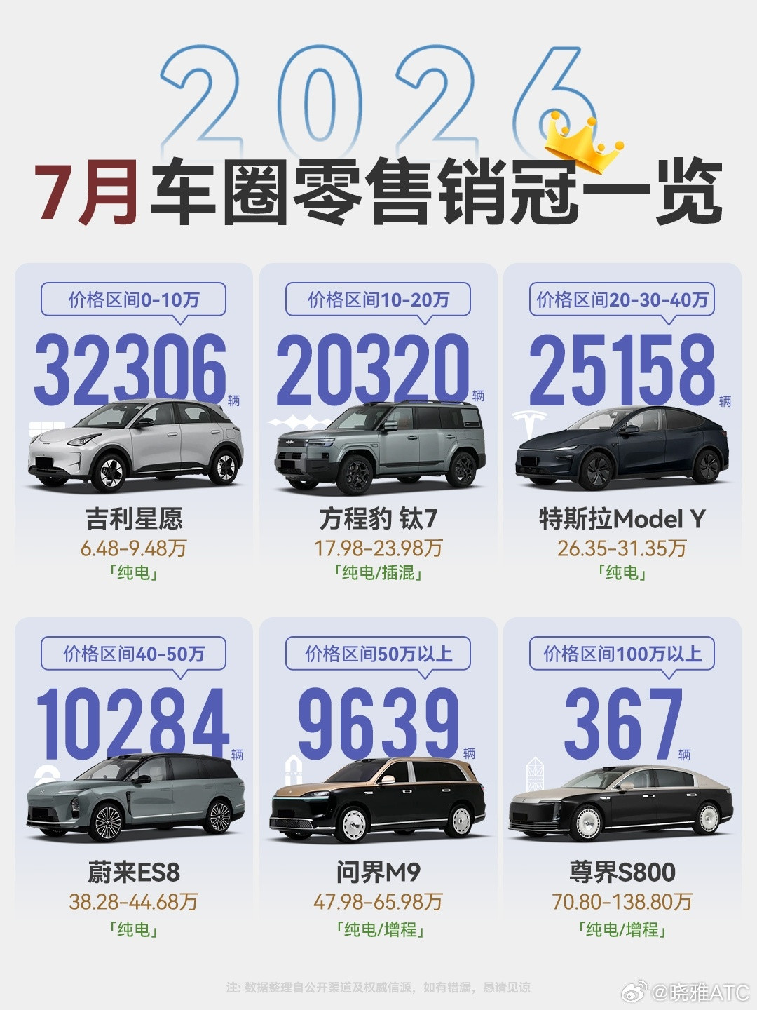 2026年7月分价位零售销冠来了👑  低价市场，吉利星愿拿下0‑10...