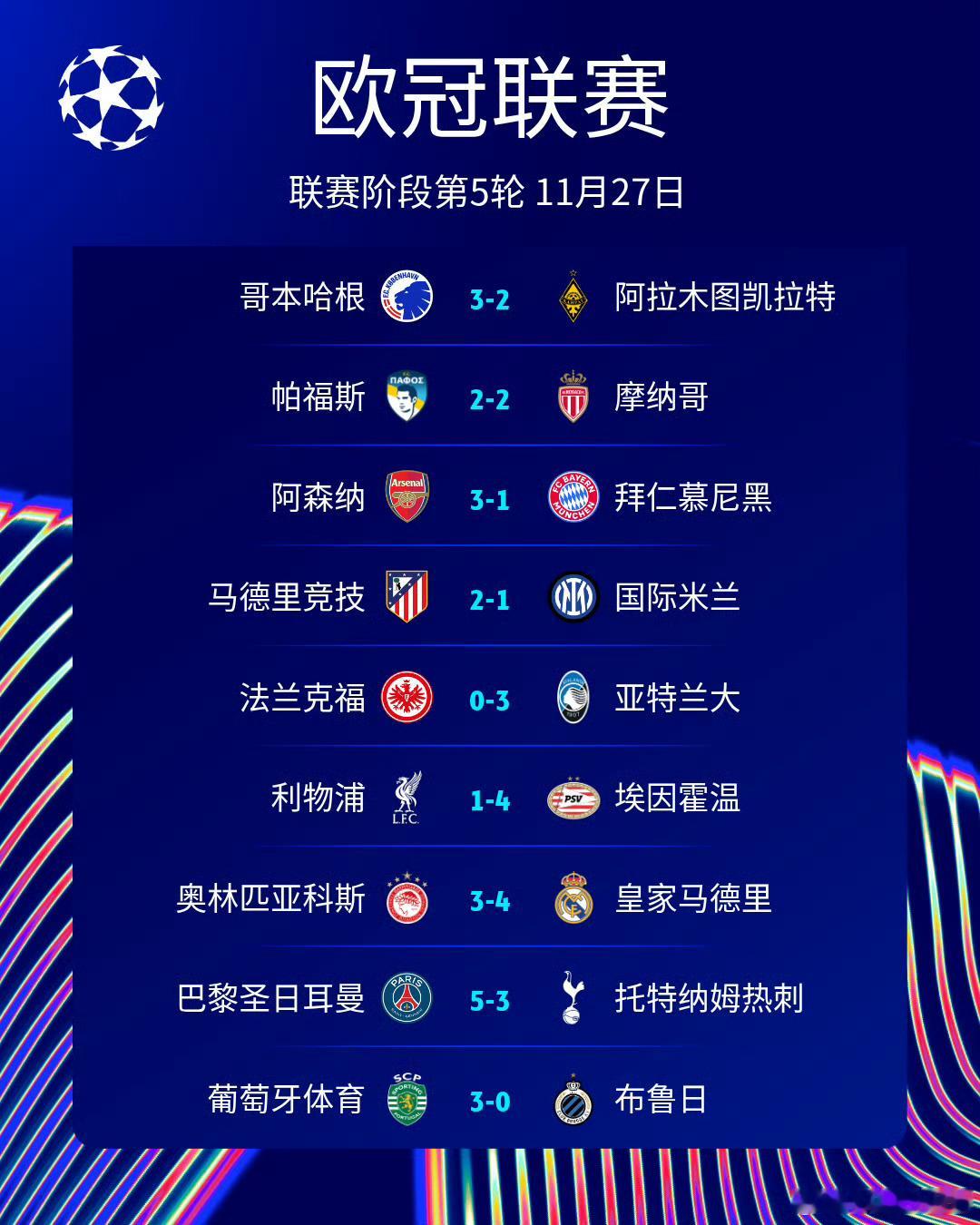 一觉醒来，阿森纳主场大胜拜仁，感觉今年阿森纳无可阻挡了，联赛欧冠双冠问题不大。国