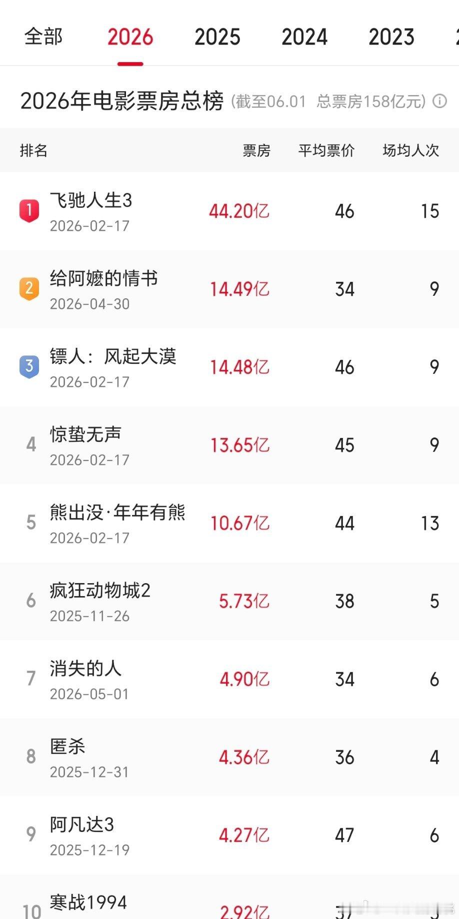 给阿嬷的情书总票房达14.49亿，进入26年度票房榜TOP2，暂列年度票房亚军！